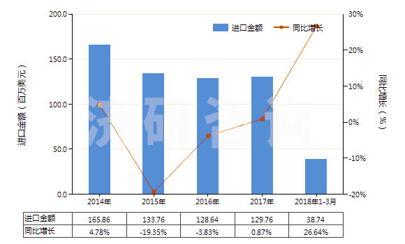 2014-2018年3月中國硼酸(HS28100020)進(jìn)口總額及增速統(tǒng)計